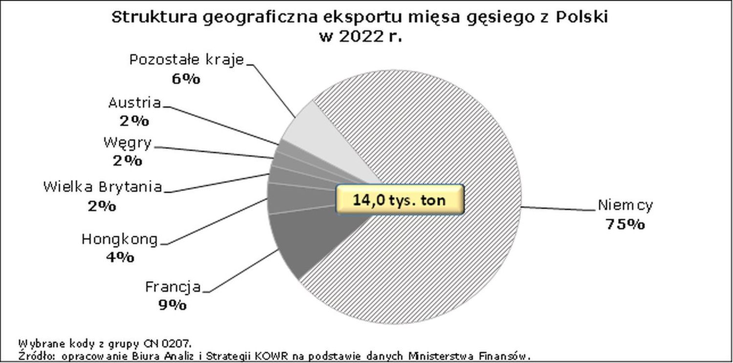 žąsienos eksportas