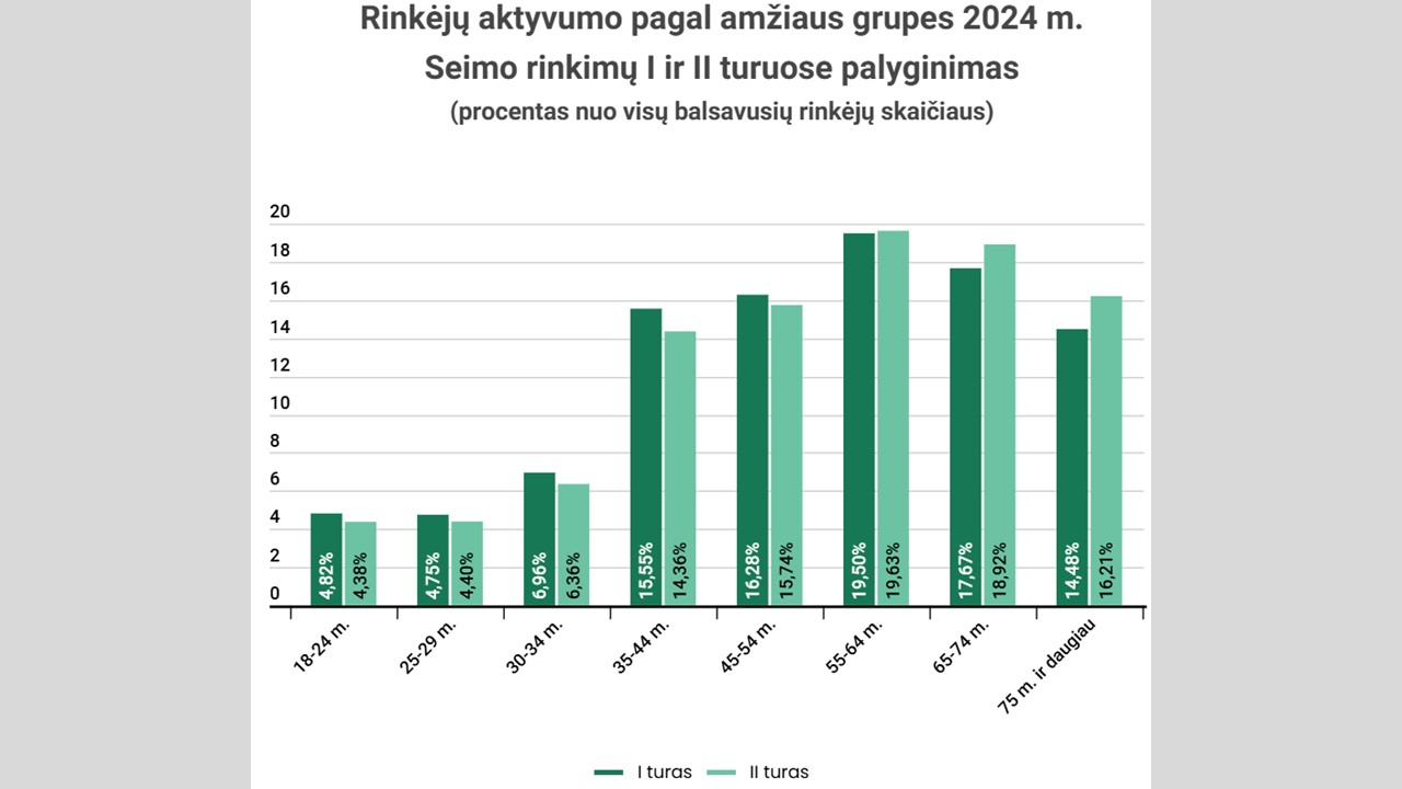 rinkėjų aktyvumas pagal amžių