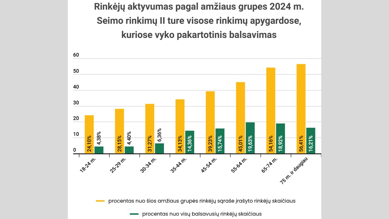 rinkėjų aktyvumas pagal amžių