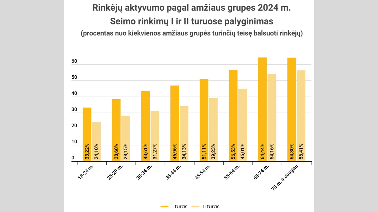 rinkėjų aktyvumas pagal amžių