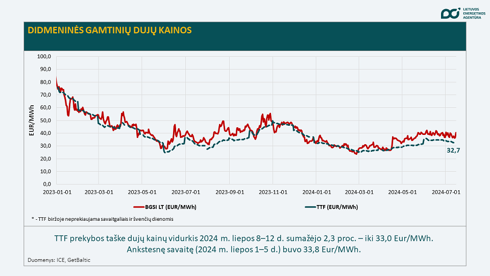 gamtinių dujų kainos