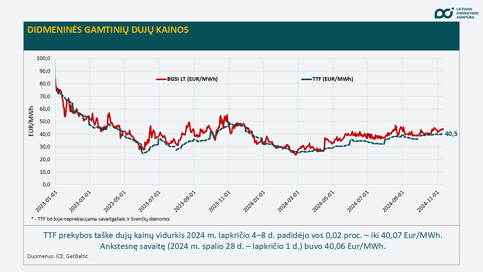 gamtinių dujų kainos