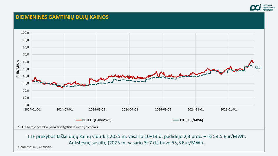 gamtinių dujų kainos