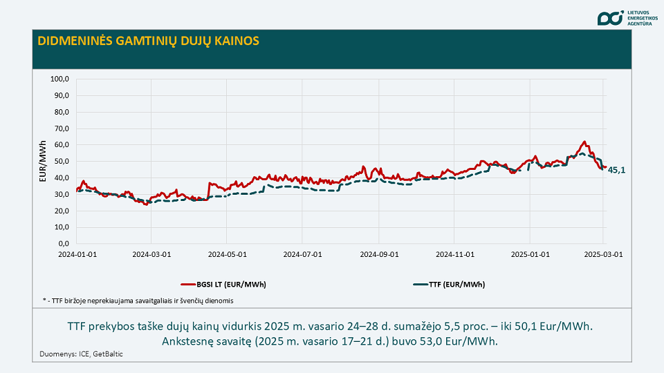 gamtinių dujų kainos