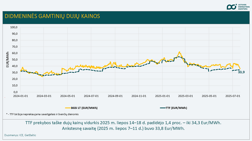 gamtinių dujų kainos