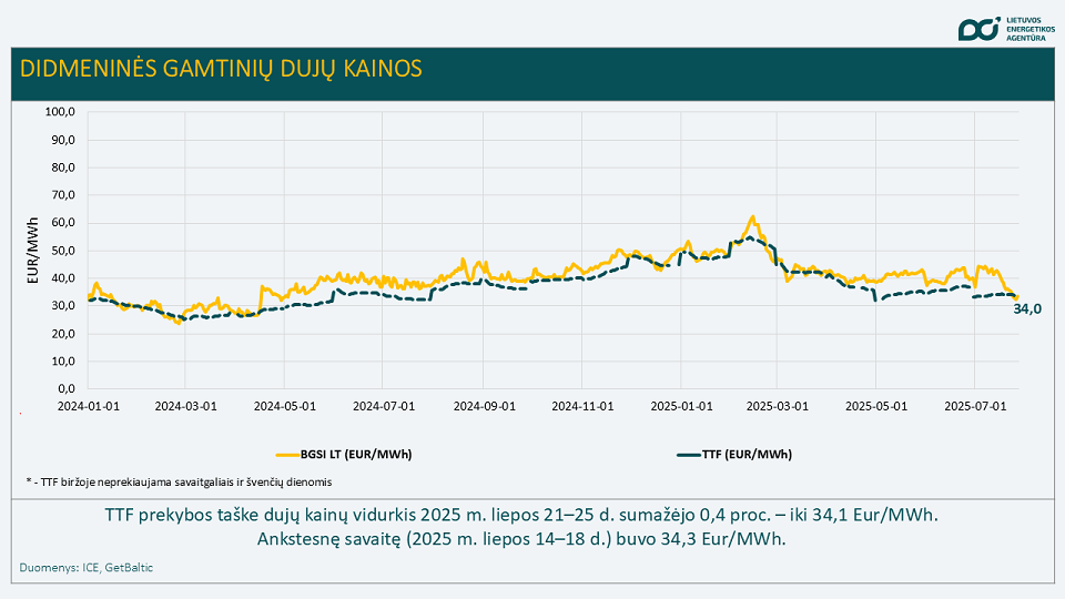 gamtinių dujų kainos