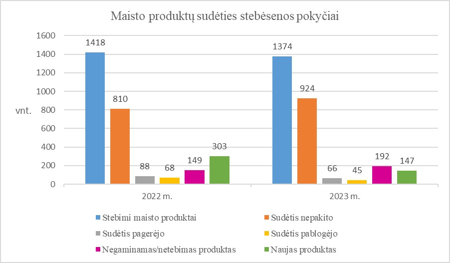 maisto produktų sudėtis