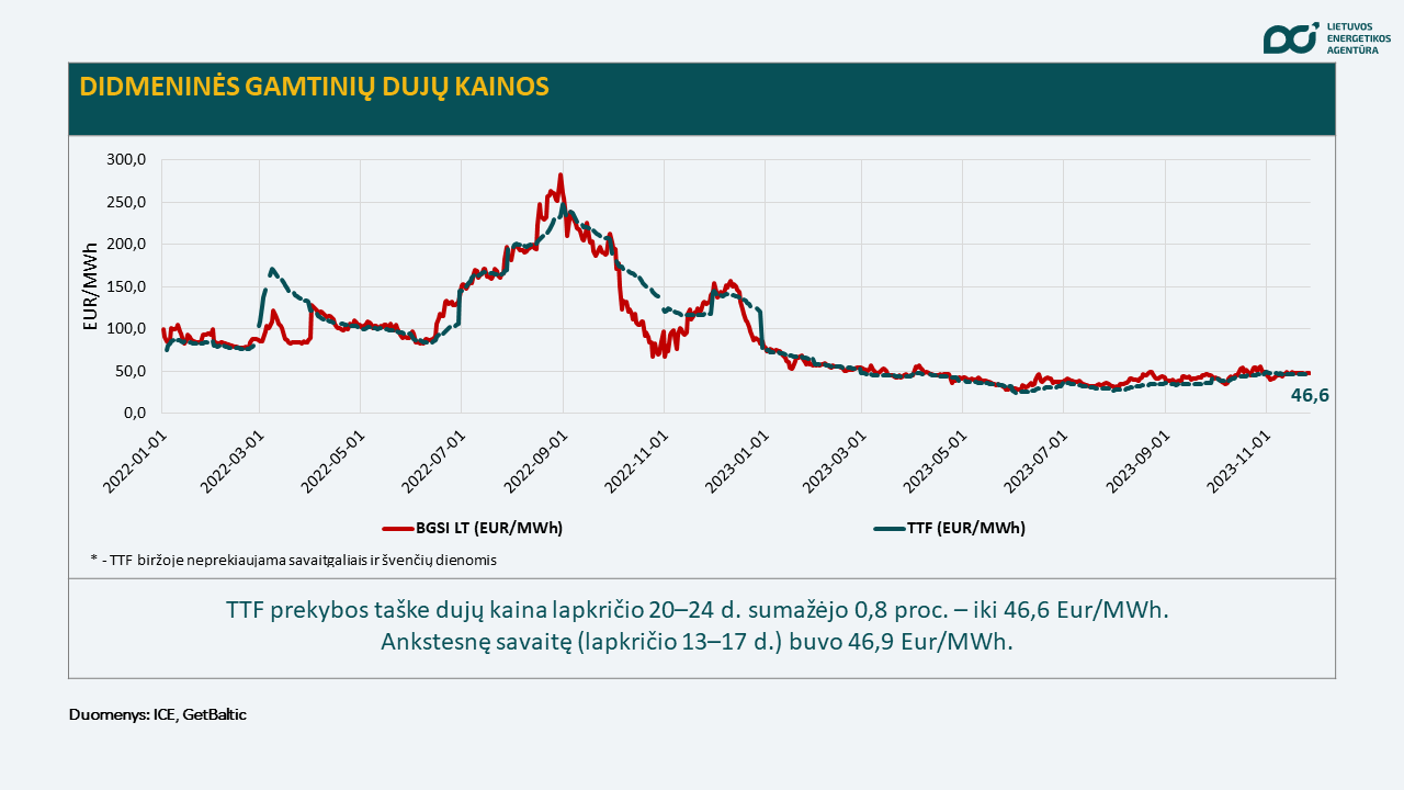 dujų kainos