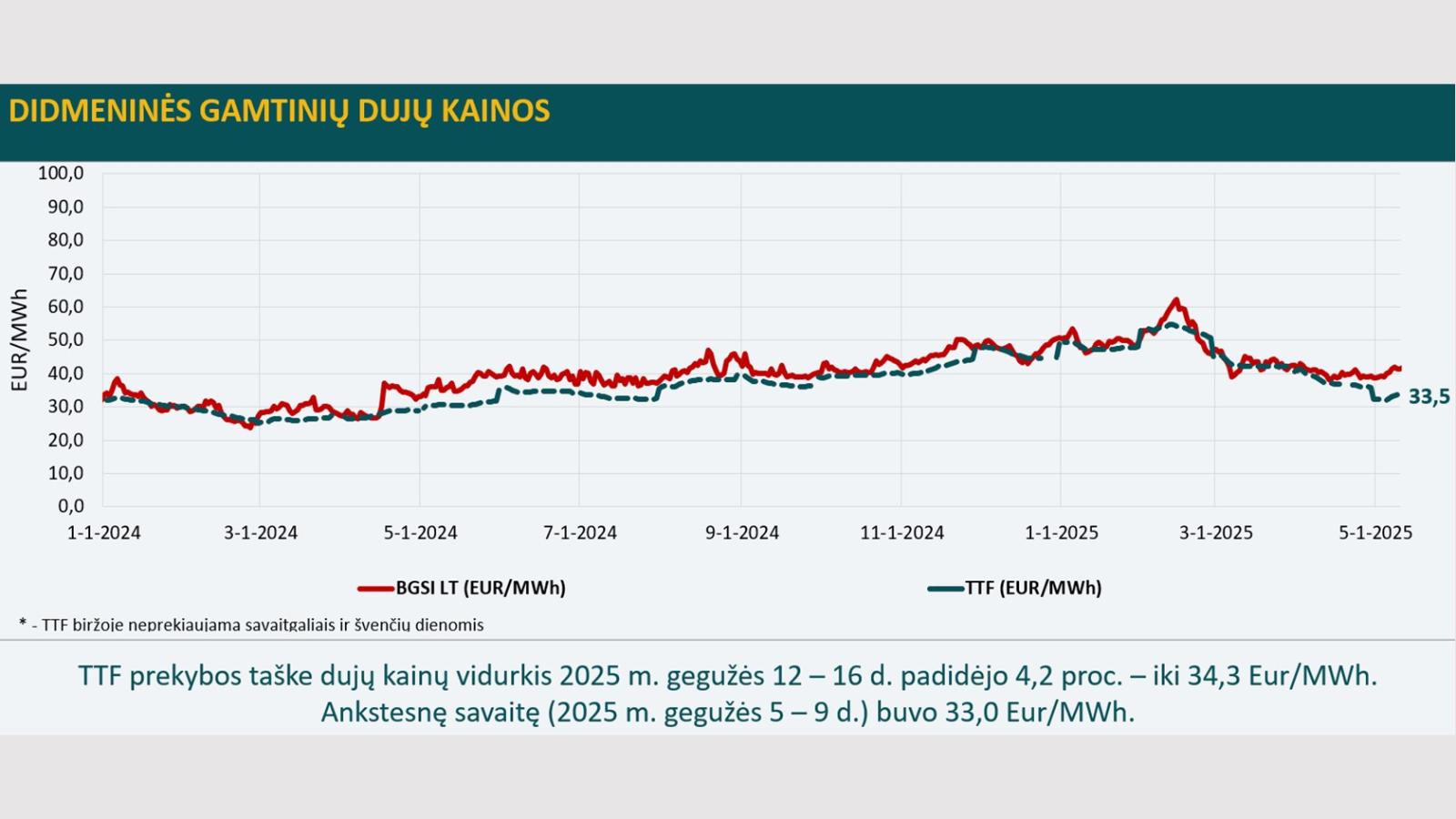 gamtinės dujos
