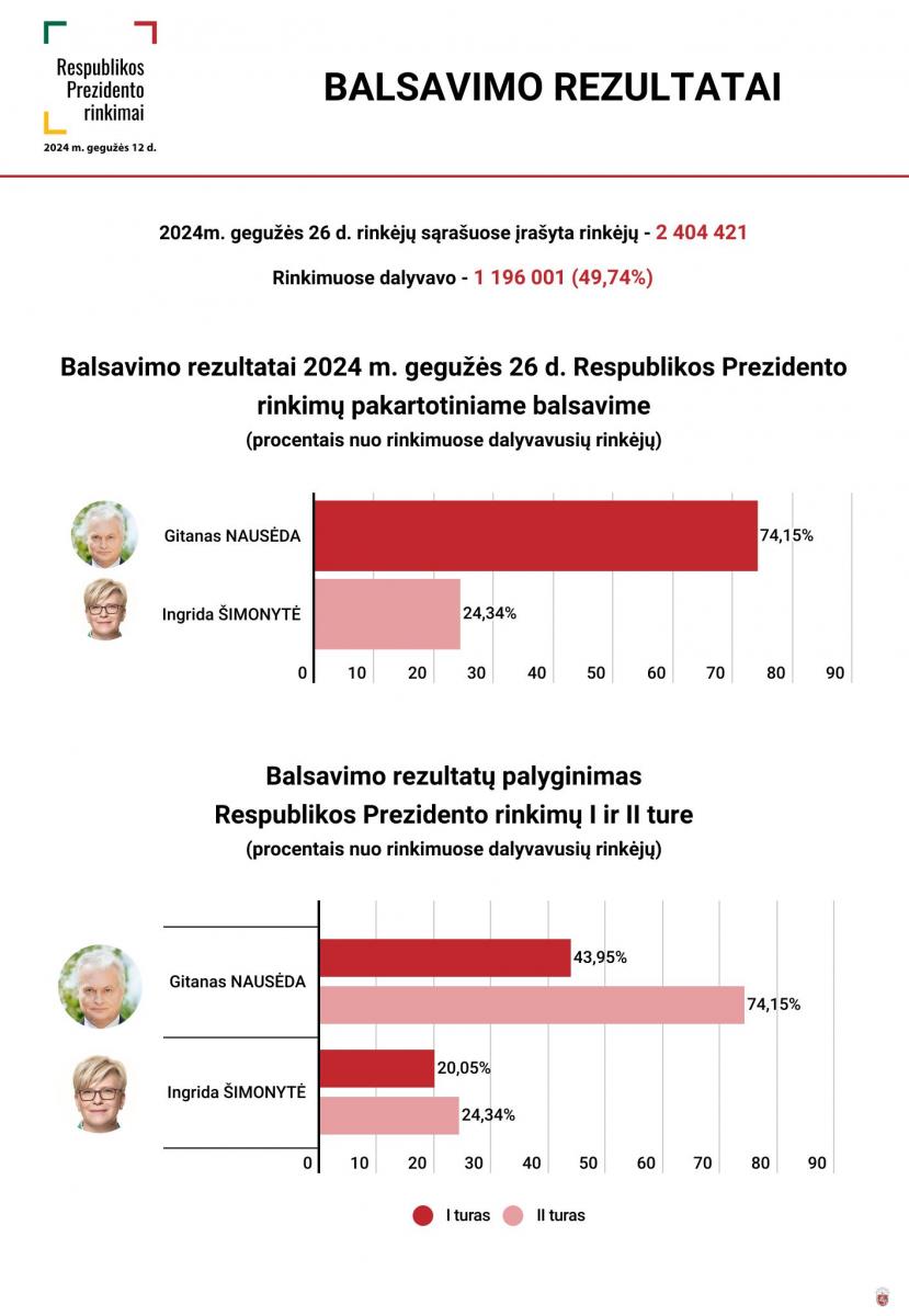 prezidento rinkimų rezultatai