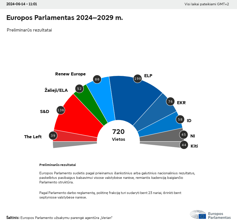 Europos Parlamento rinkimų rezultatai