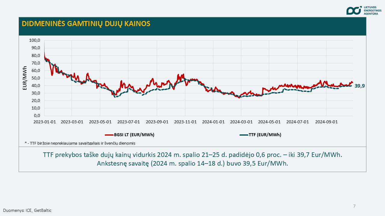 gamtinių dujų kainos