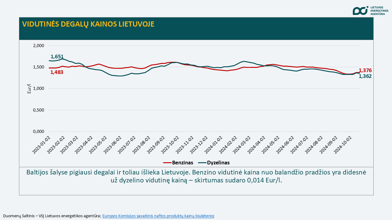 degalų kainos