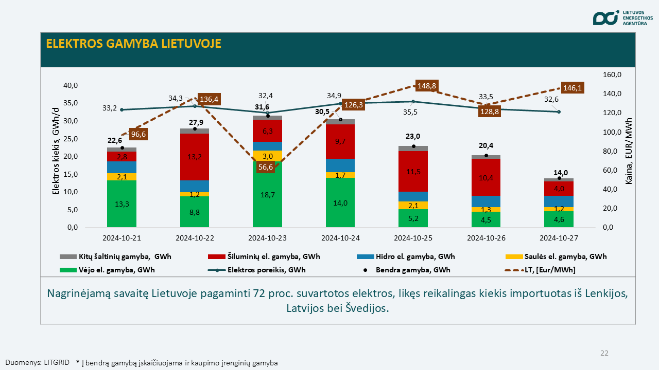 elektros gamyba Lietuvoje