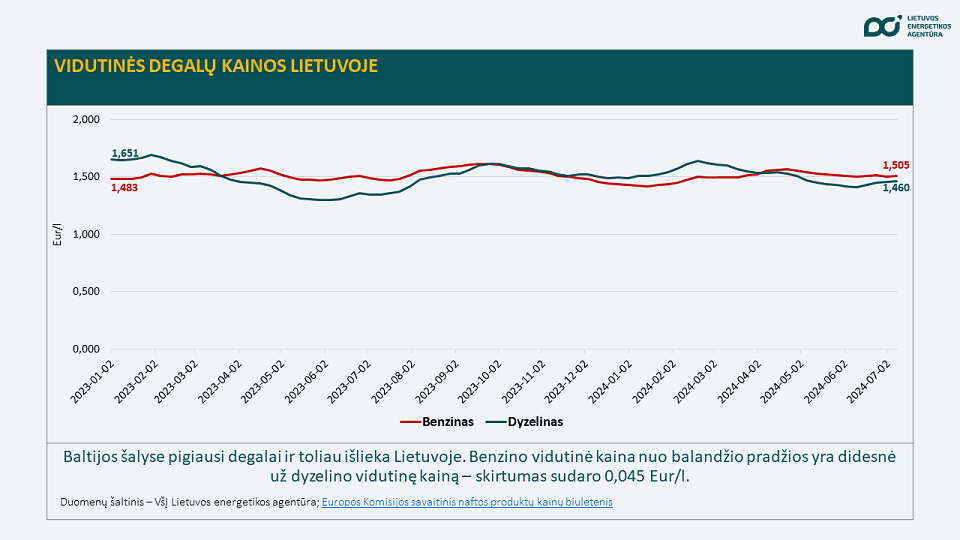 degalų kainos Lietuvoje