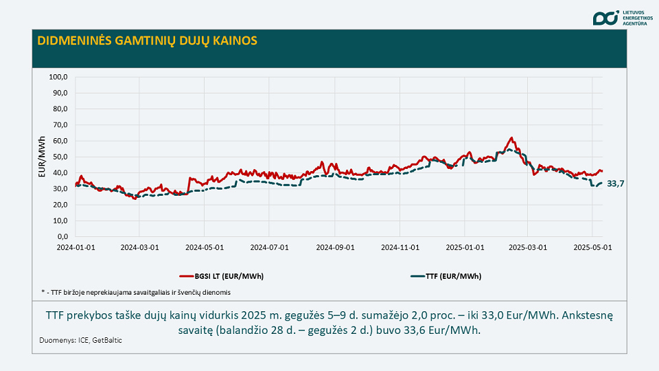 dujų kainos