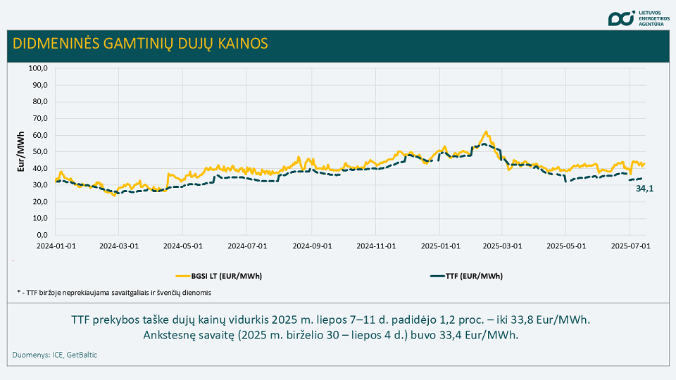 gamtinių dujų kainos
