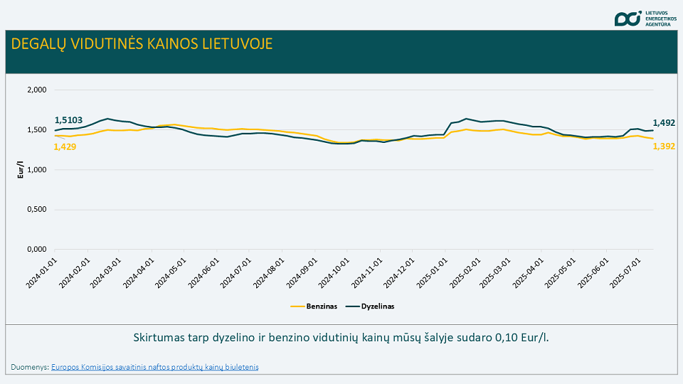 degalų kainos Lietuvoje