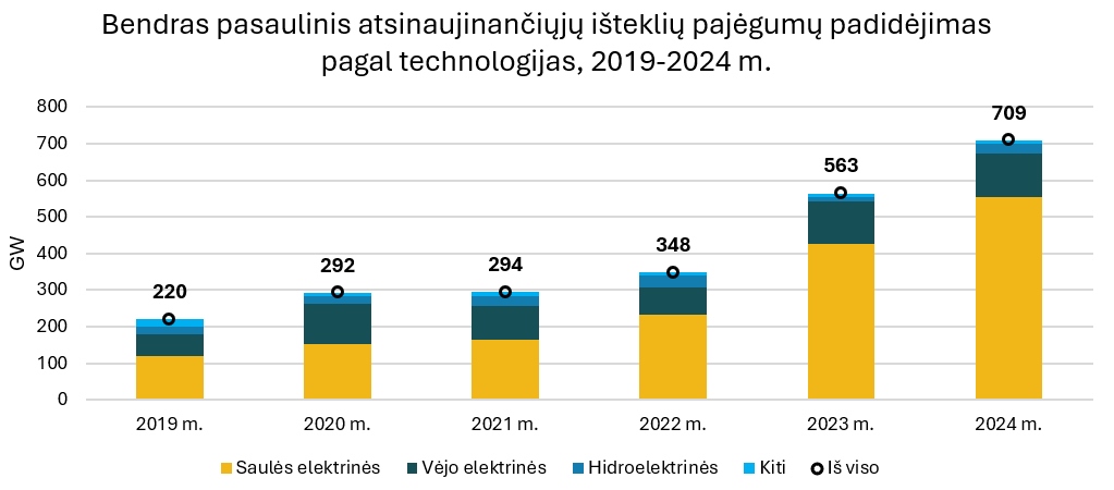 atsinaujinantys ištekliai