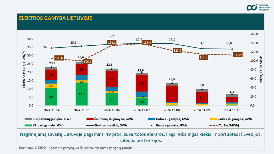 elektros gamyba Lietuvoje