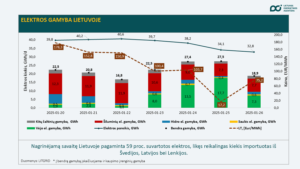 elektros gamyba Lietuvoje