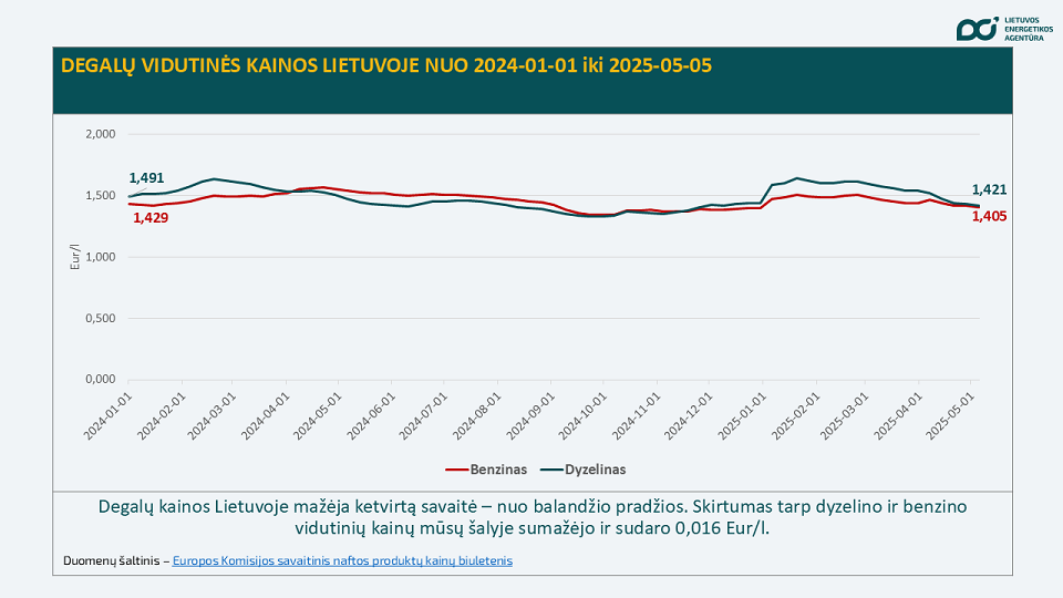 degalų kainos