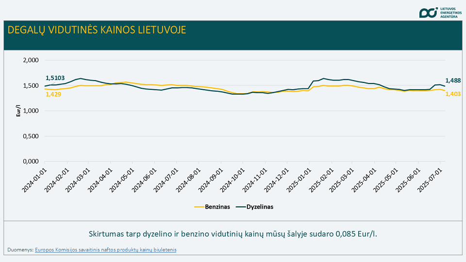 degalų kainos Lietuvoje