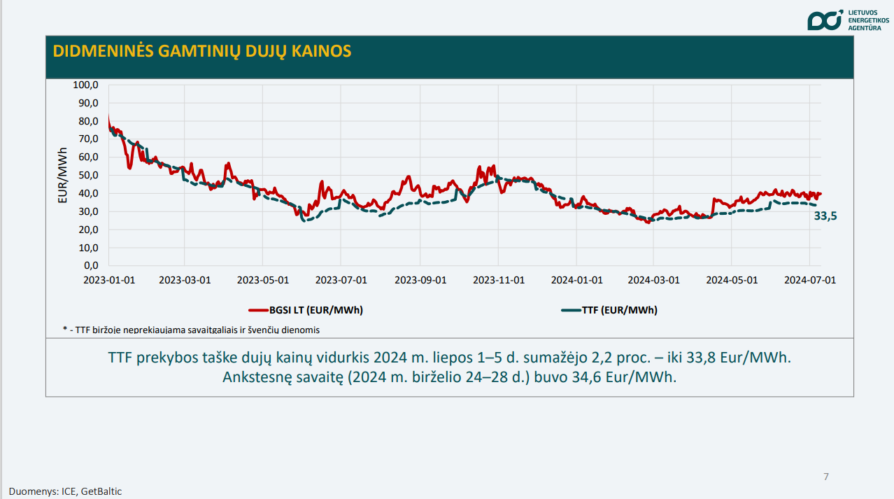 dujų kainos