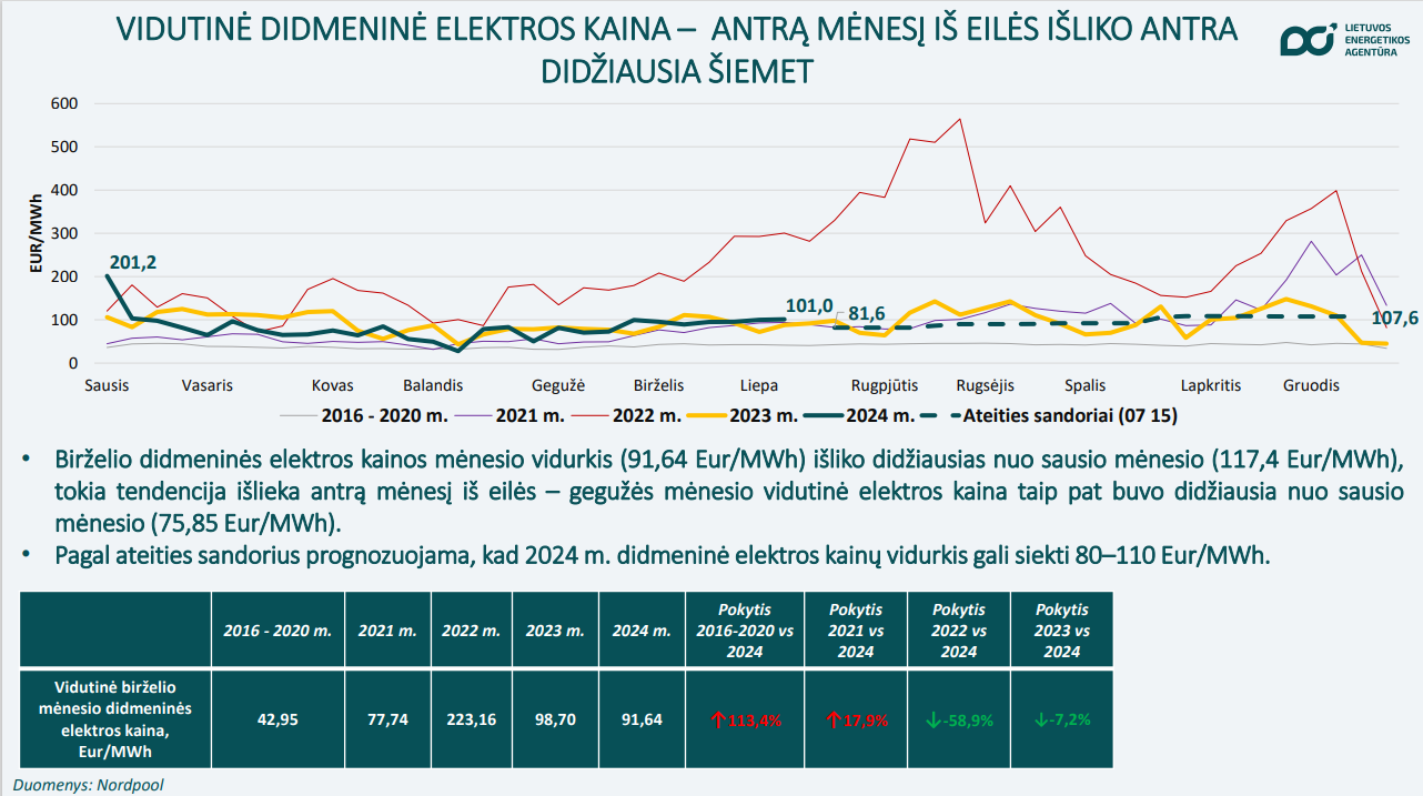 elektros kaina