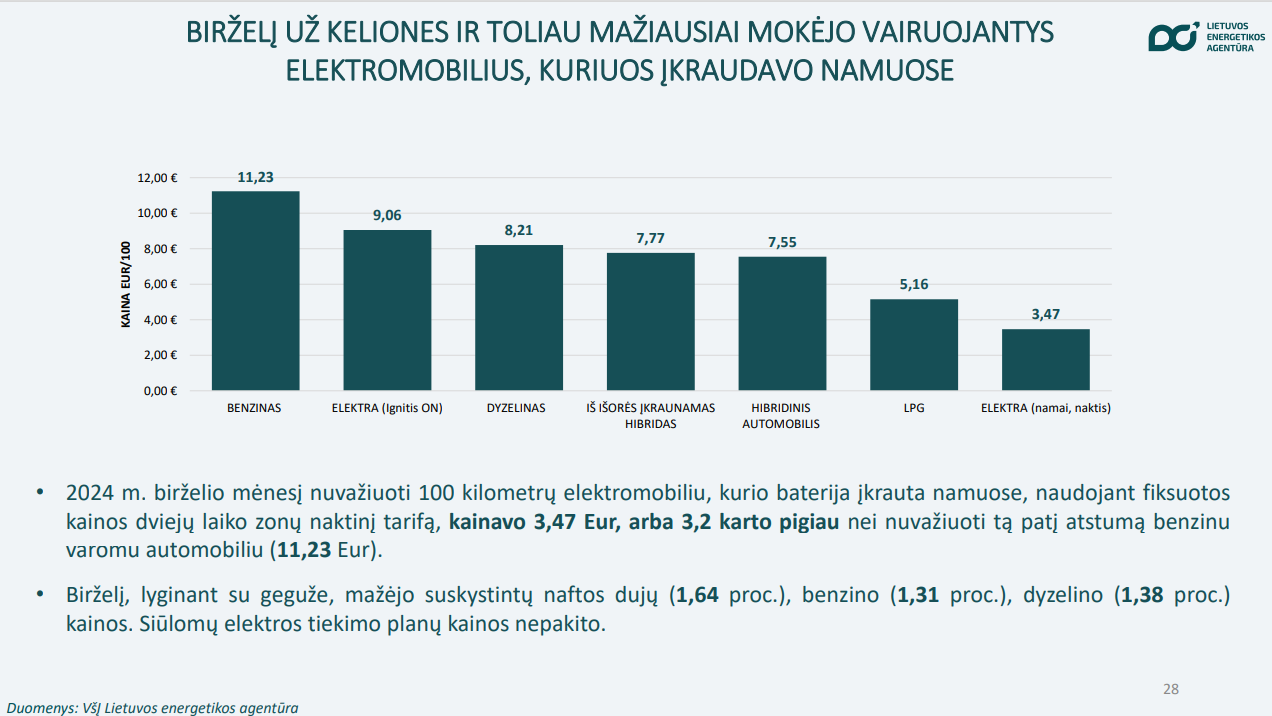 kelionės elektromobiliu kaina