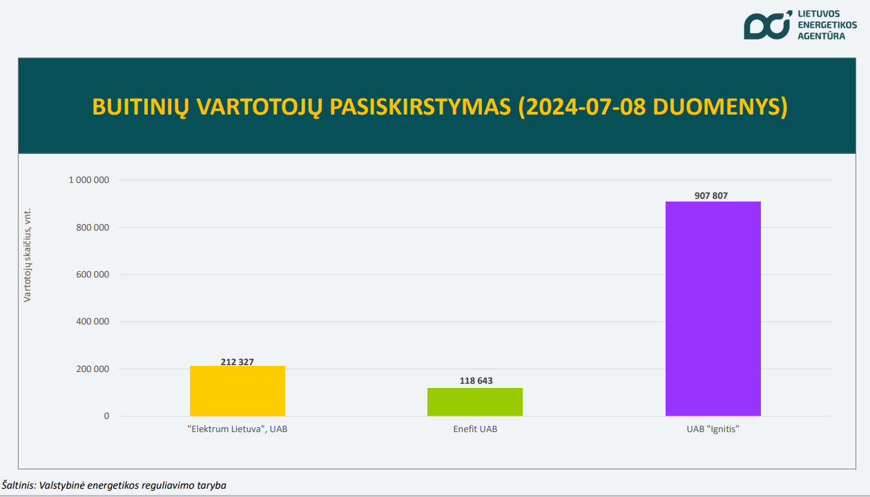 butinių vartotojų pasiskirstymas