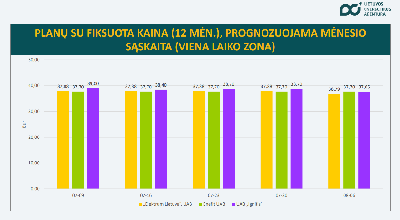 prognozuojama sąskaita