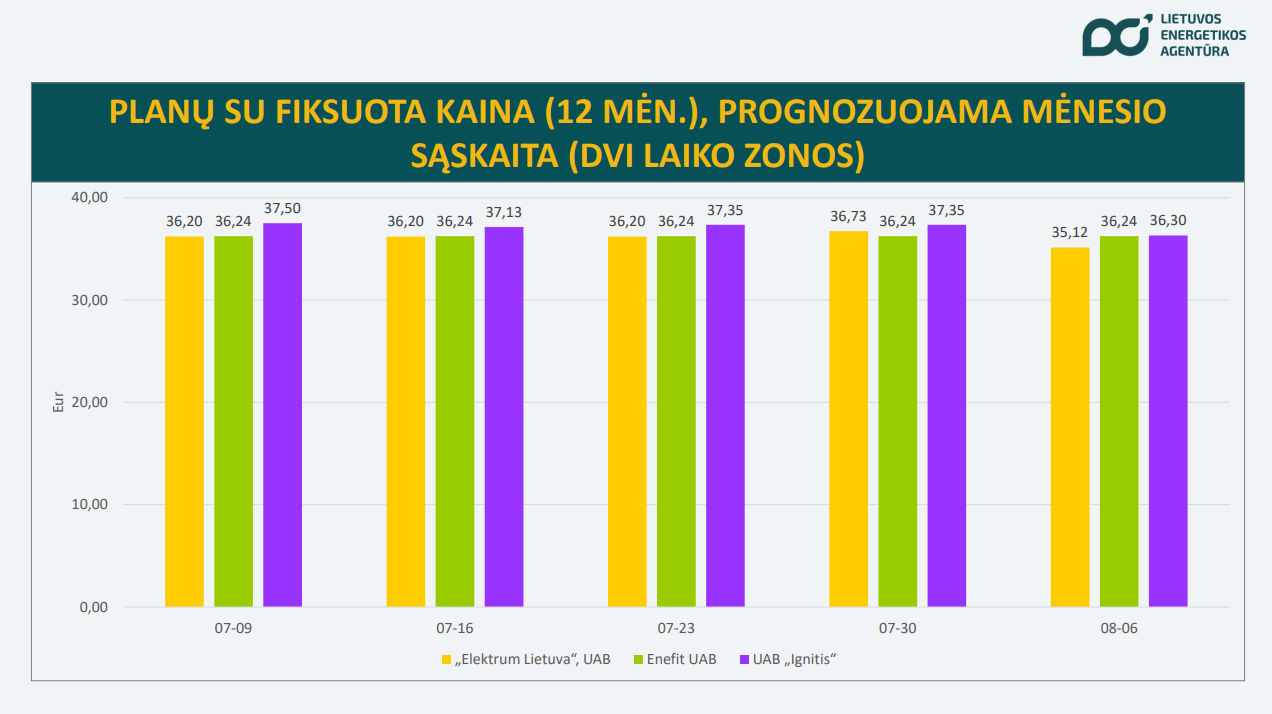 prognozuojama sąskaita už elektrą