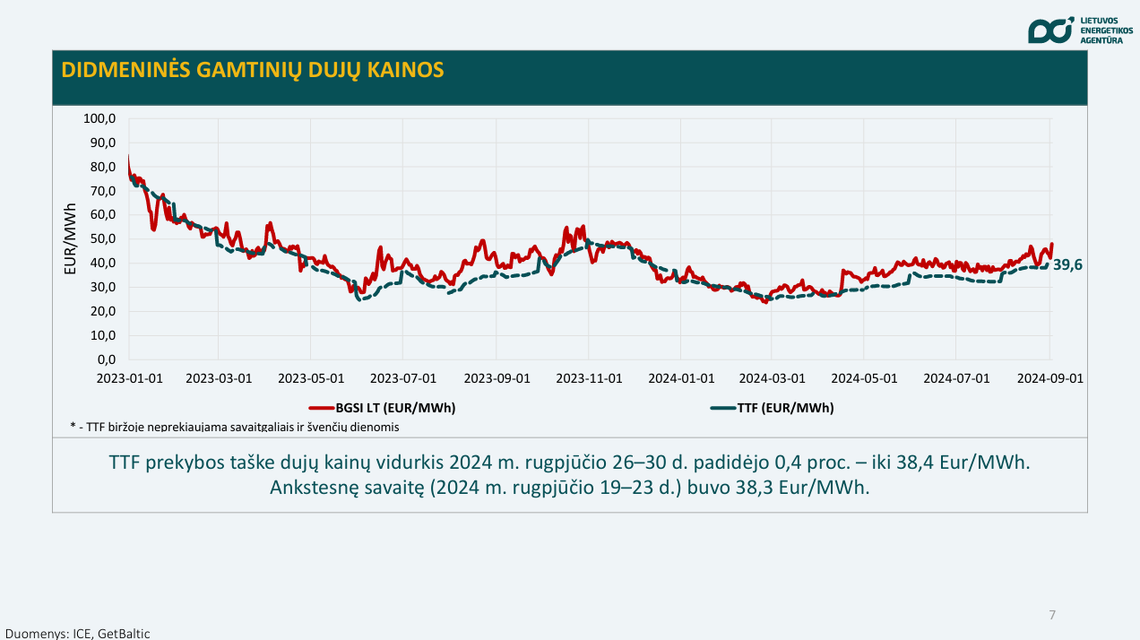 dujų kainos