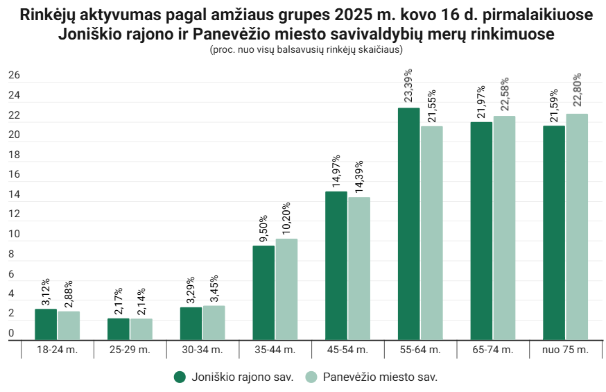 aktyviausi rinkėjai