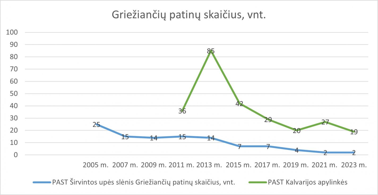 griežlės