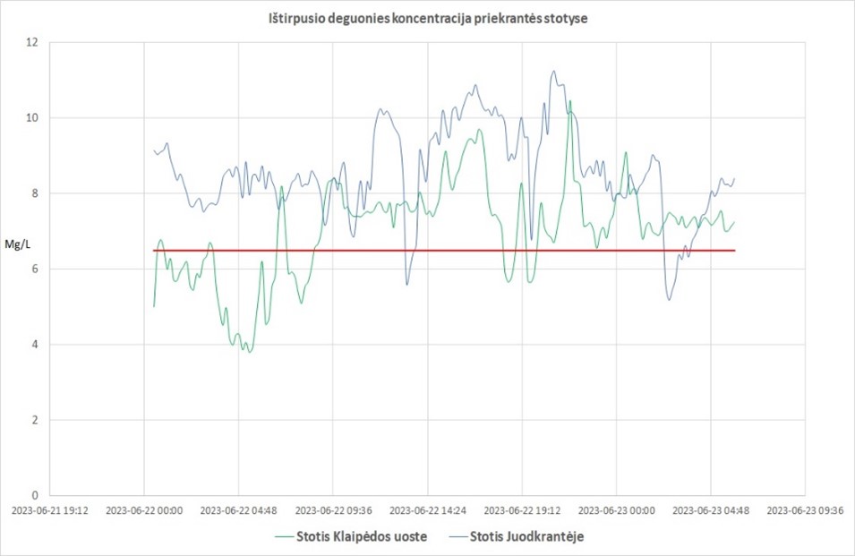 deguonies koncentracija vandenyje