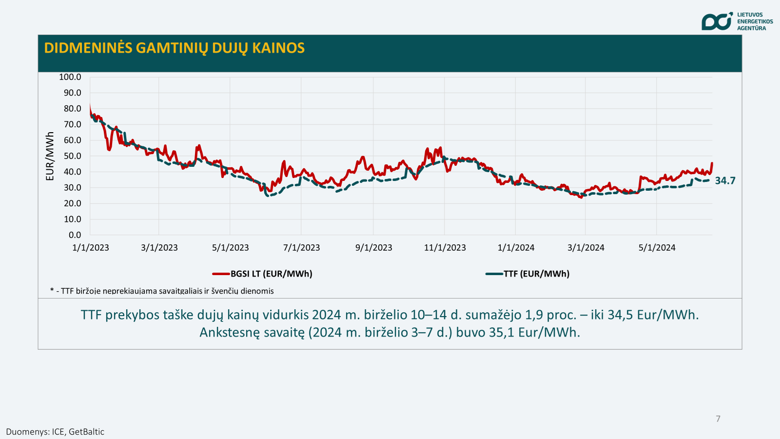 dujų kainos