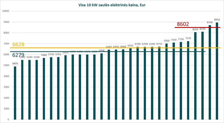 Saulės elektrinės kaina