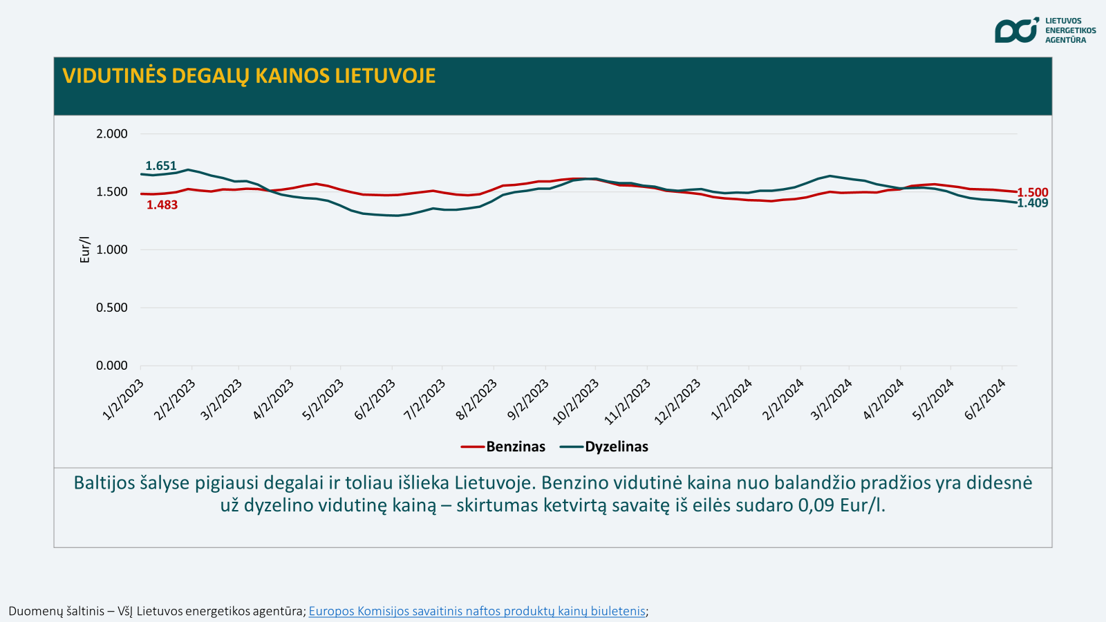 degalų kainos