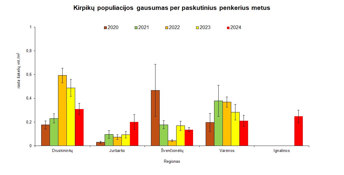 kirpikų populiacija