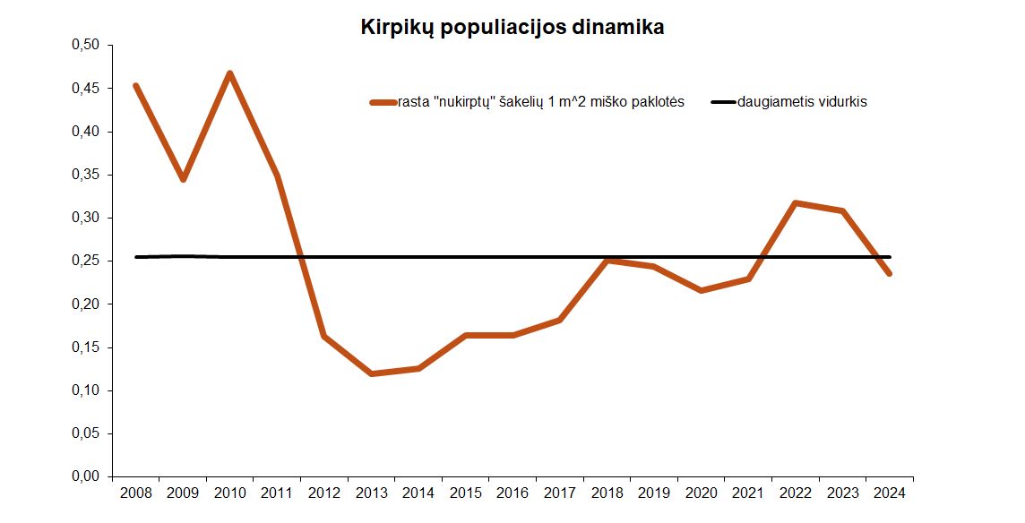 kirpikų populiacija