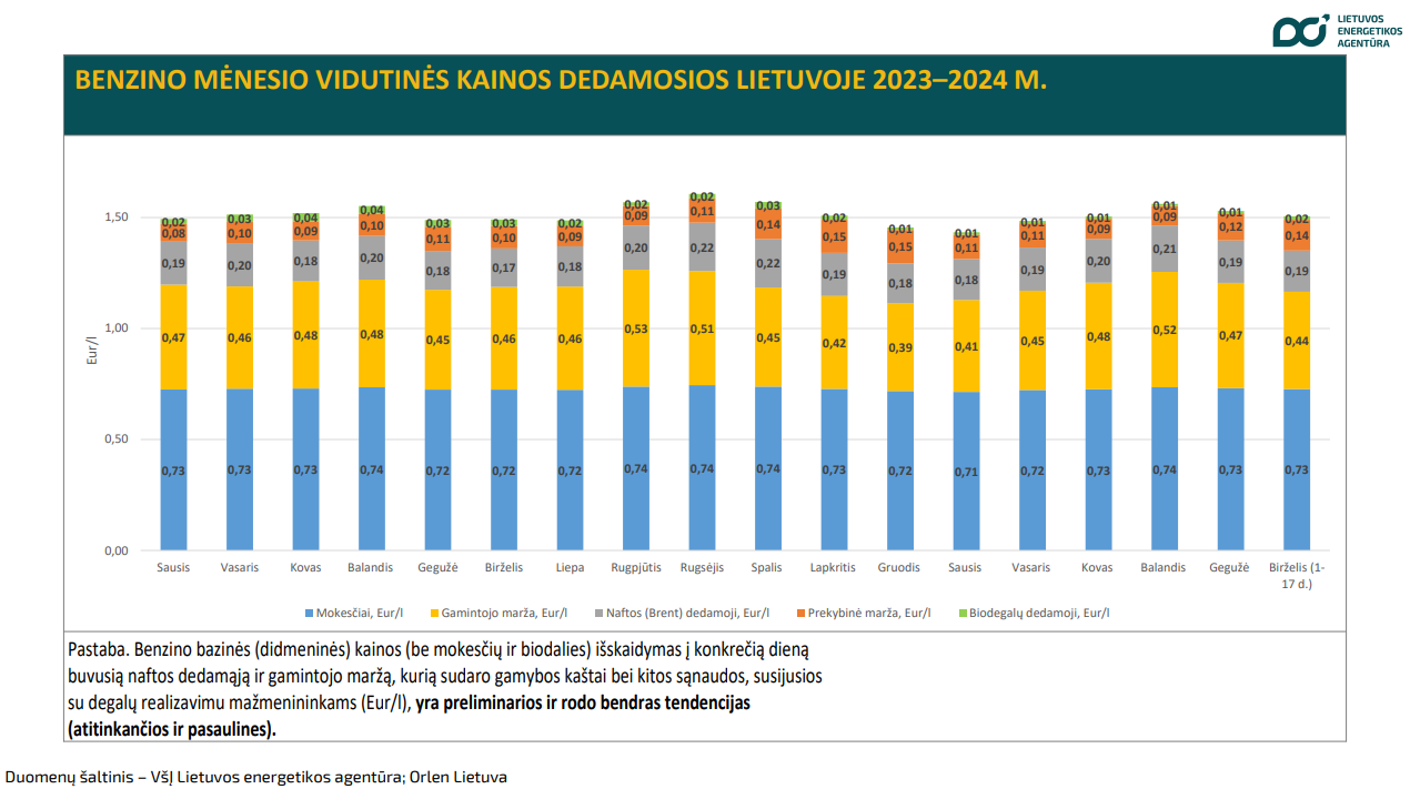 benzino kainos Lietuvoje