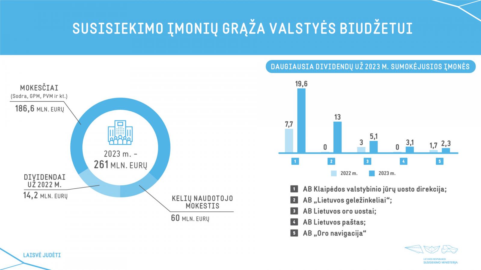 Susisiekimo ministerijos įmonių grąža valstybei