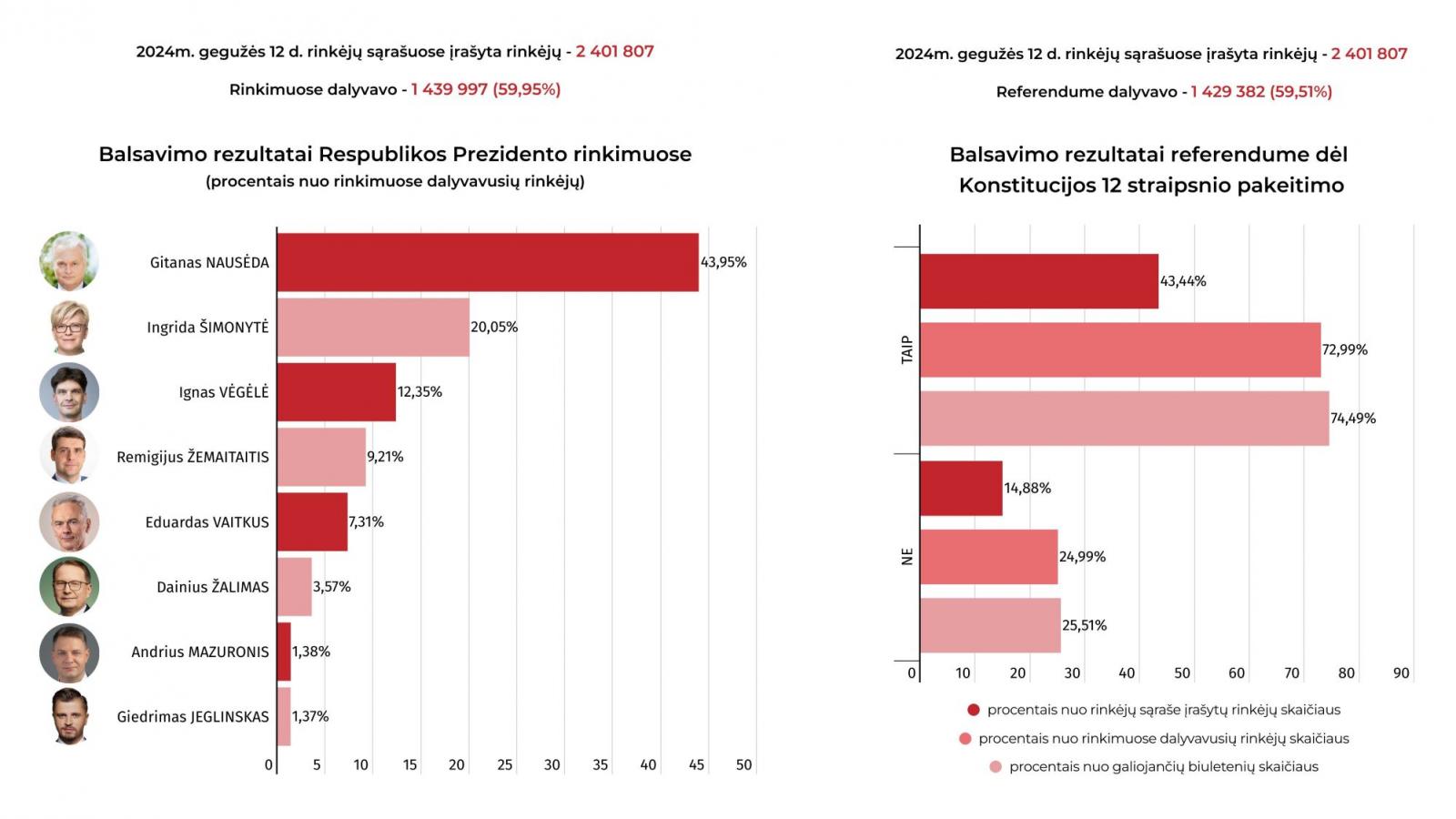 balsavimo rezultatai