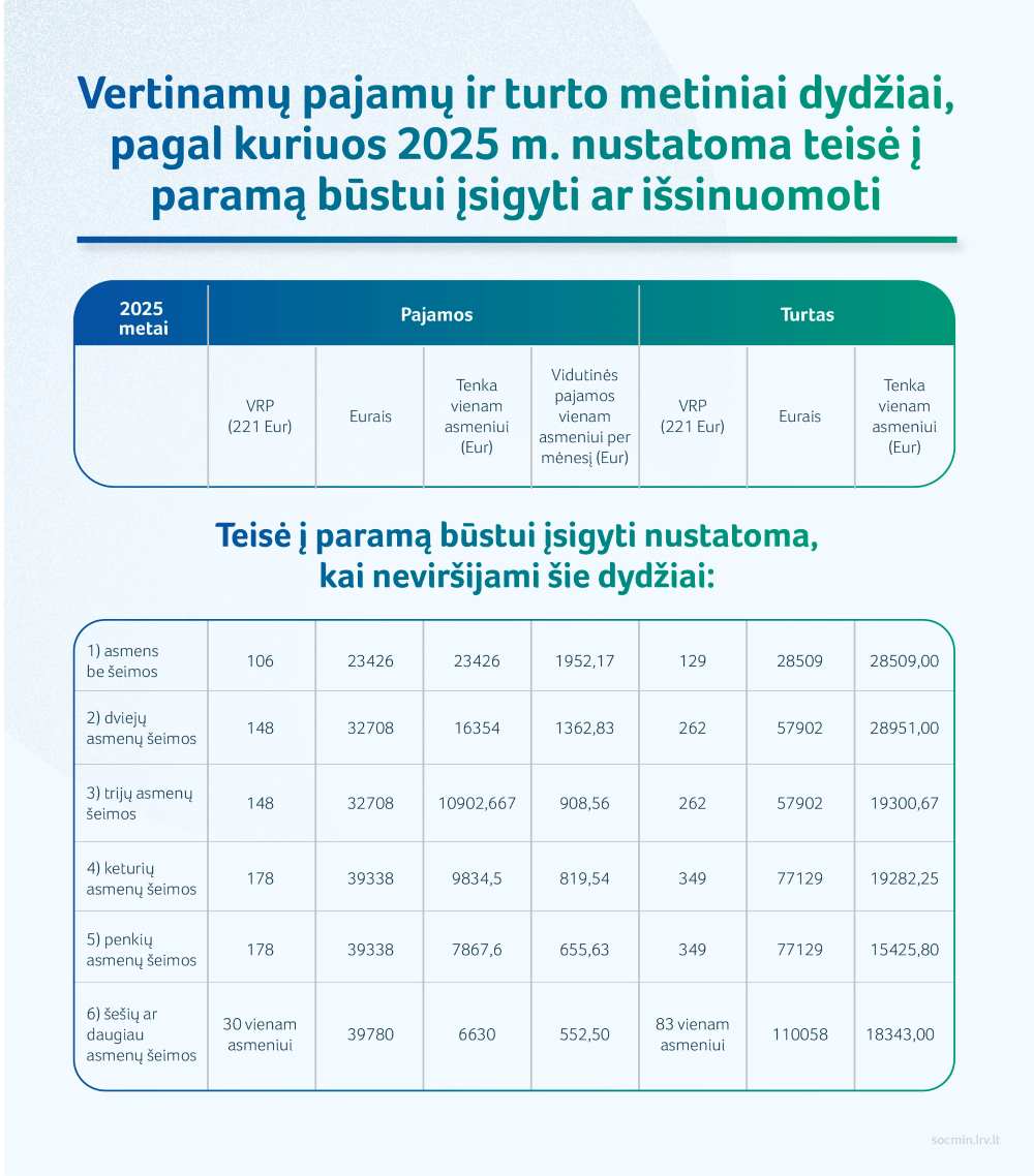 Vertinamųjų pajamų ir turto metiniai dydžiai, pagal kuriuos nustatoma teisė į paramą būstui 