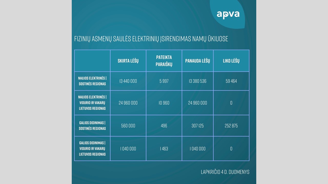 parama saulės energetikai