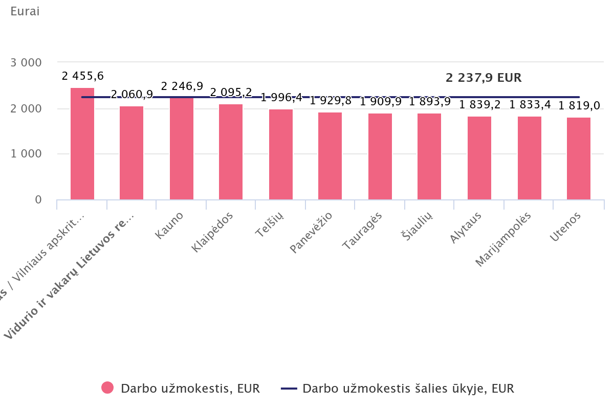 darbo užmokestis pagal regionus