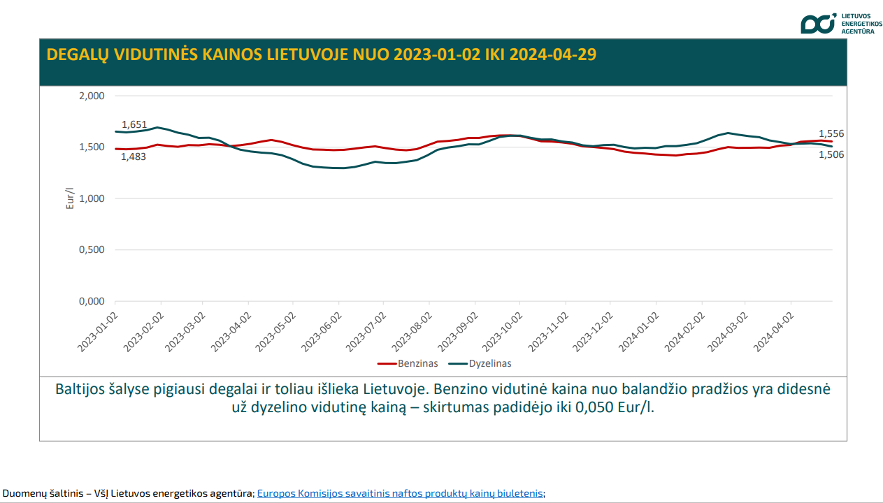 benzino vidutine menesio kaina