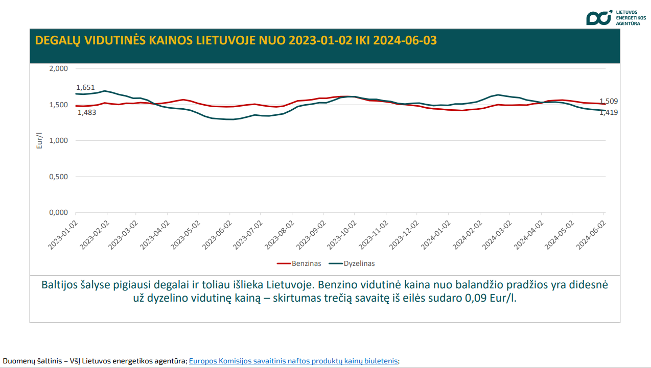 degalu vidutines kainos